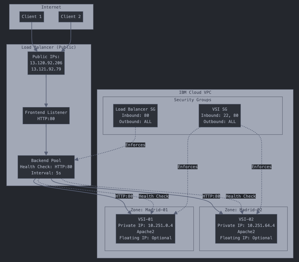Load Balancer Architecture